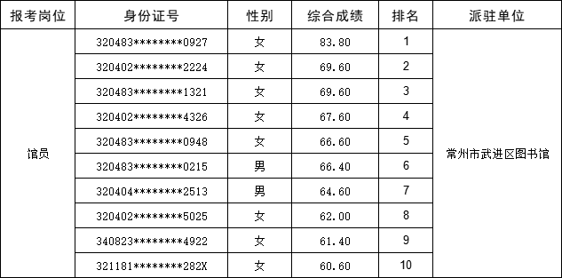 常州市武进人力资源有限公司公开招聘派遣制编外人员综合成绩公示