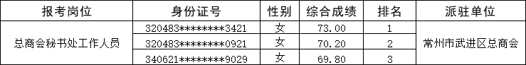 常州市武进区总商会工作人员综合成绩公示