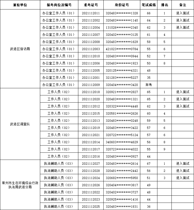 常州市武进人力资源有限公司公开招聘派遣式编外用工人员笔试成绩公告