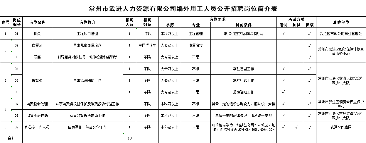 常州市武进人力资源有限公司公开招聘派遣式编外用工人员简章（一）