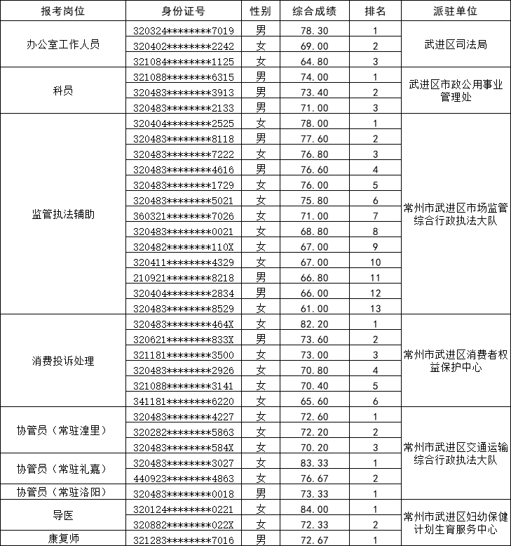 常州市武进人力资源有限公司公开招聘派遣制编外人员综合成绩公示